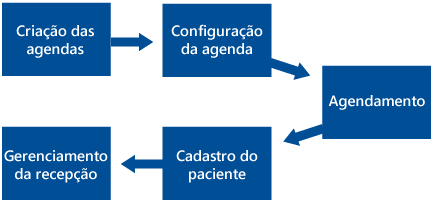 Processo de agendamento do Centralx® Clinic